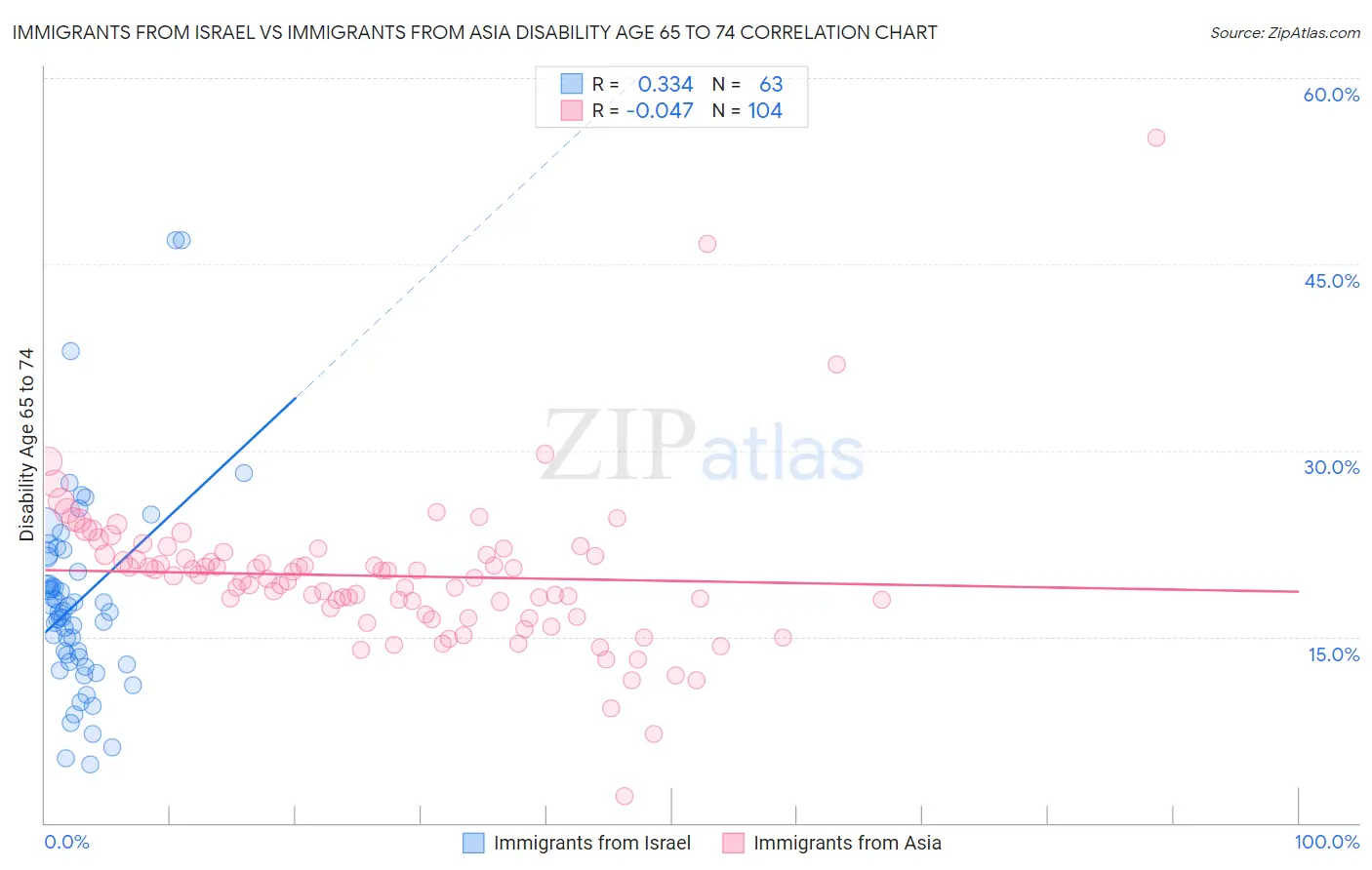 Immigrants from Israel vs Immigrants from Asia Disability Age 65 to 74