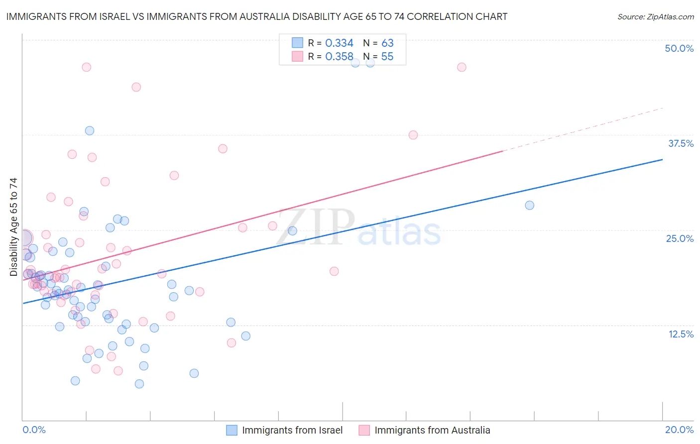 Immigrants from Israel vs Immigrants from Australia Disability Age 65 to 74