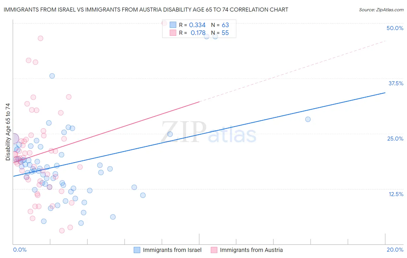 Immigrants from Israel vs Immigrants from Austria Disability Age 65 to 74