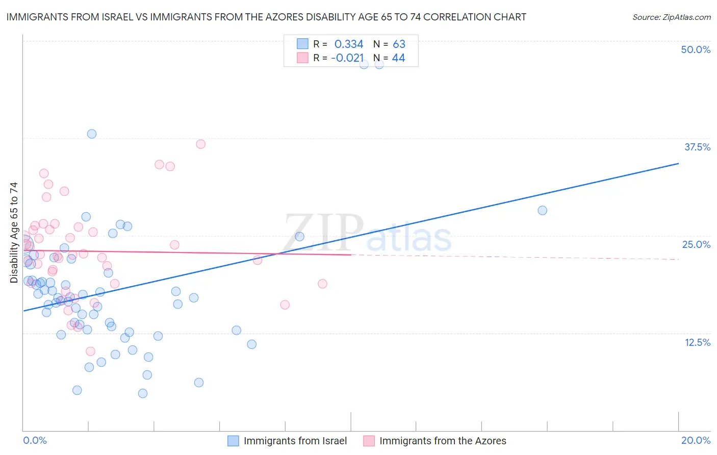 Immigrants from Israel vs Immigrants from the Azores Disability Age 65 to 74