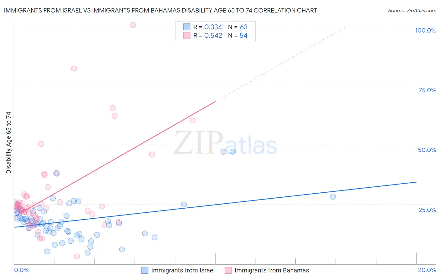 Immigrants from Israel vs Immigrants from Bahamas Disability Age 65 to 74