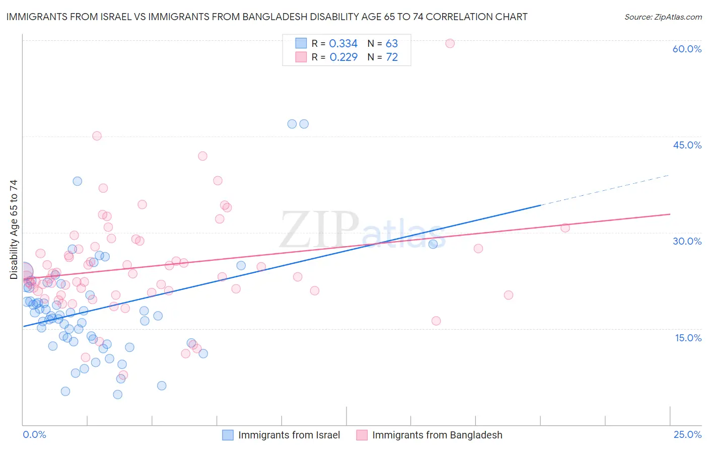 Immigrants from Israel vs Immigrants from Bangladesh Disability Age 65 to 74
