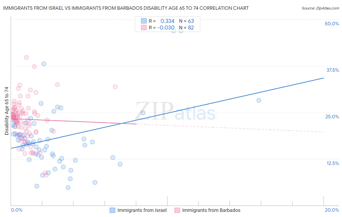 Immigrants from Israel vs Immigrants from Barbados Disability Age 65 to 74