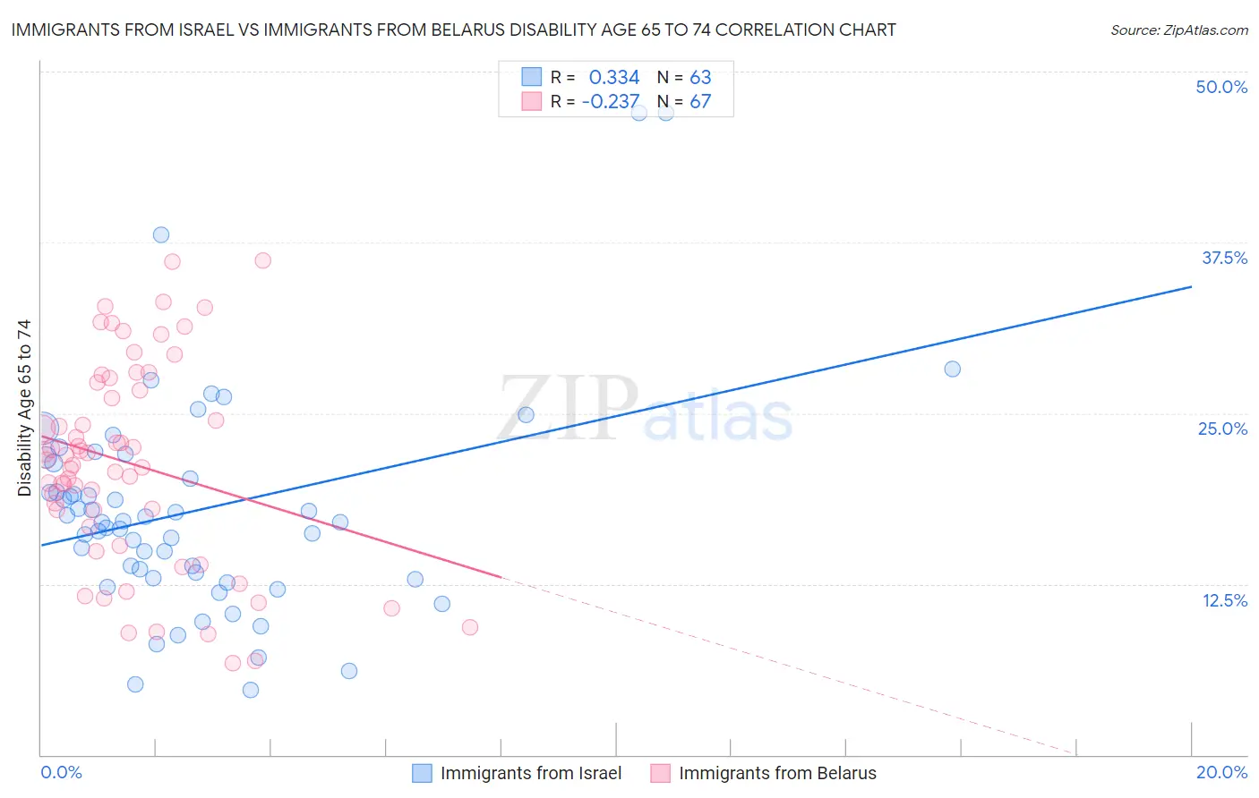 Immigrants from Israel vs Immigrants from Belarus Disability Age 65 to 74