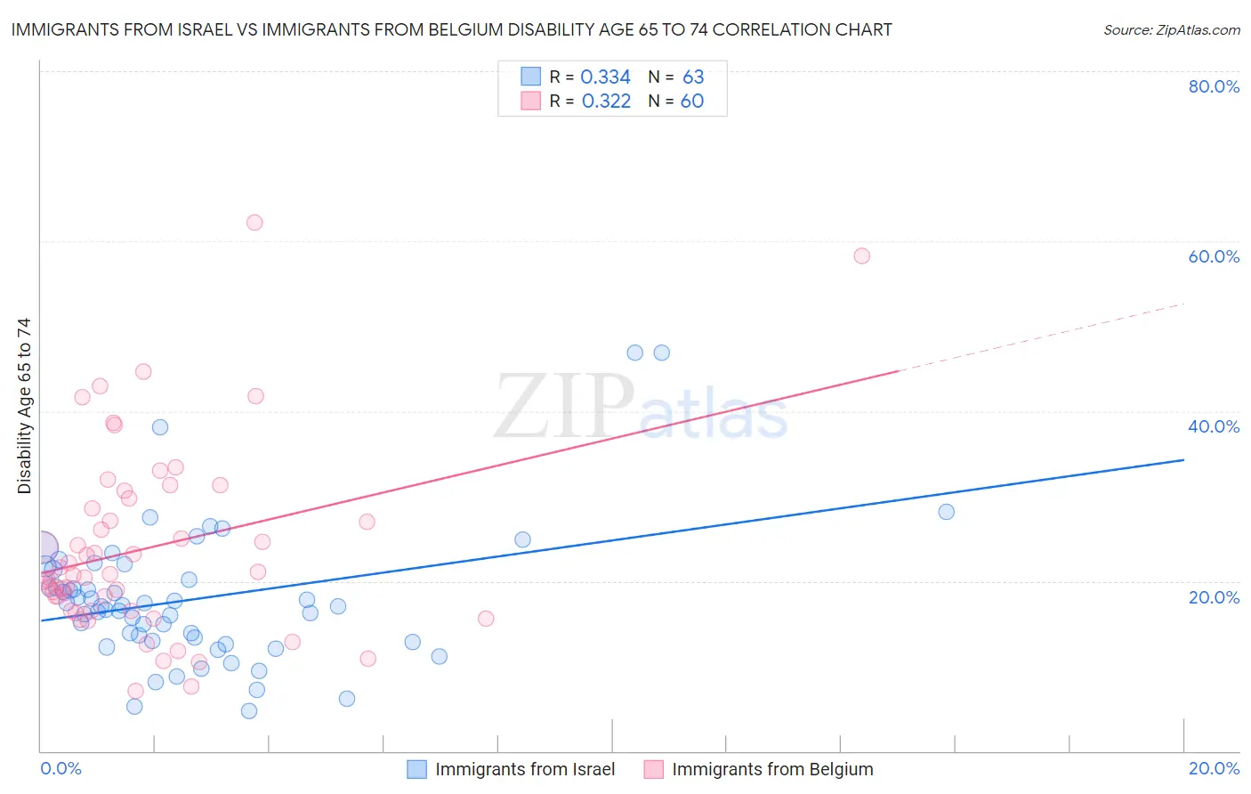 Immigrants from Israel vs Immigrants from Belgium Disability Age 65 to 74