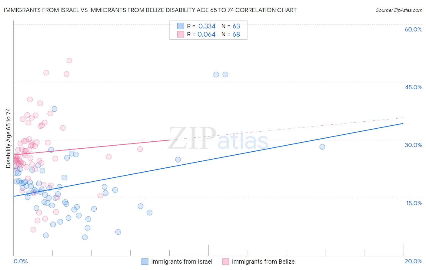 Immigrants from Israel vs Immigrants from Belize Disability Age 65 to 74