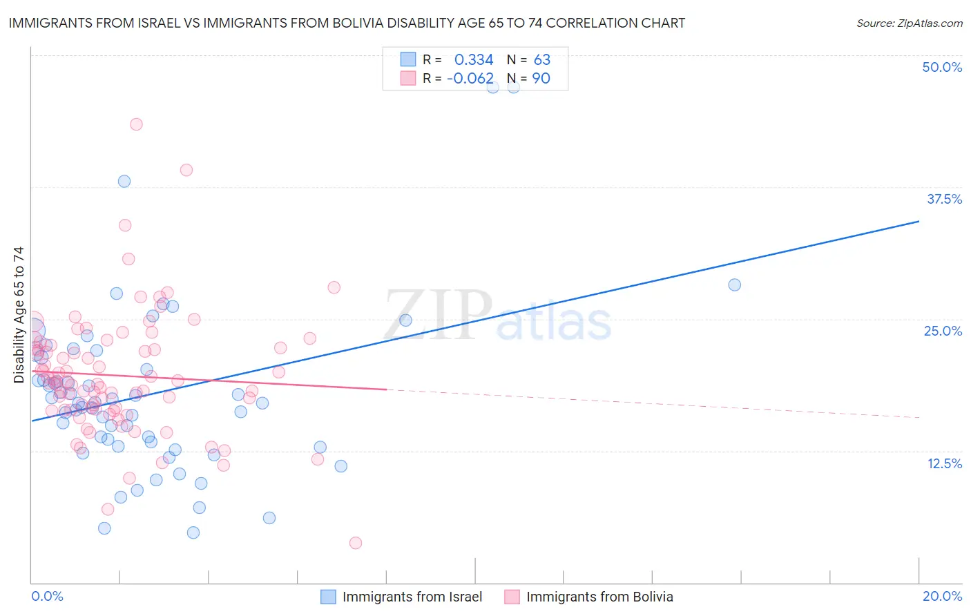 Immigrants from Israel vs Immigrants from Bolivia Disability Age 65 to 74