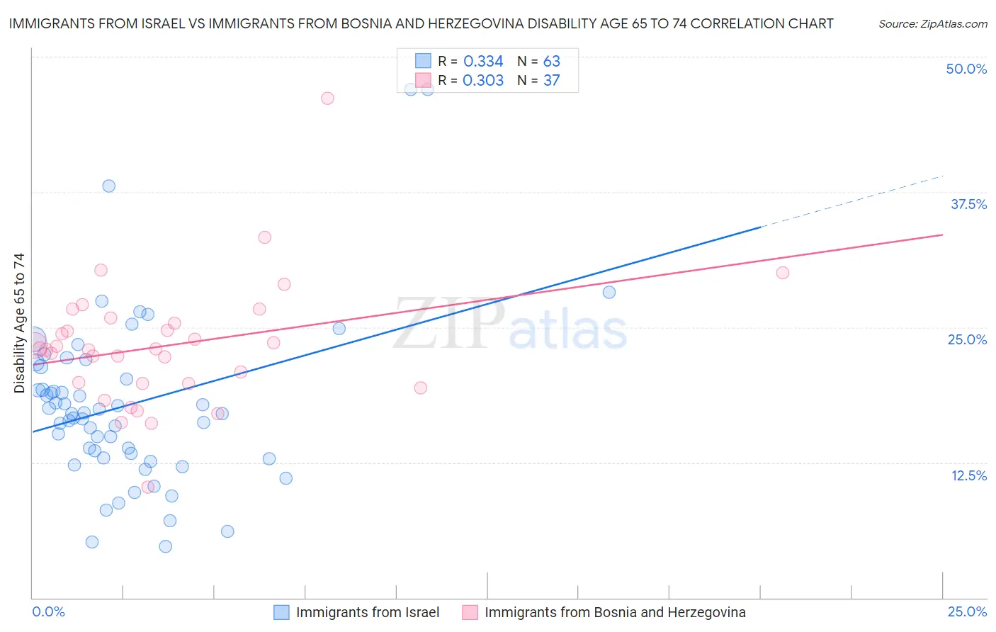 Immigrants from Israel vs Immigrants from Bosnia and Herzegovina Disability Age 65 to 74