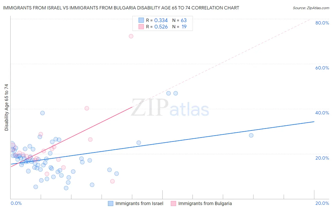 Immigrants from Israel vs Immigrants from Bulgaria Disability Age 65 to 74