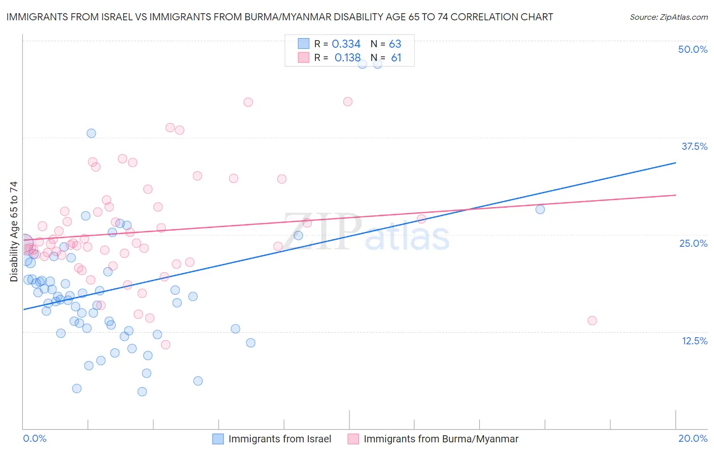 Immigrants from Israel vs Immigrants from Burma/Myanmar Disability Age 65 to 74