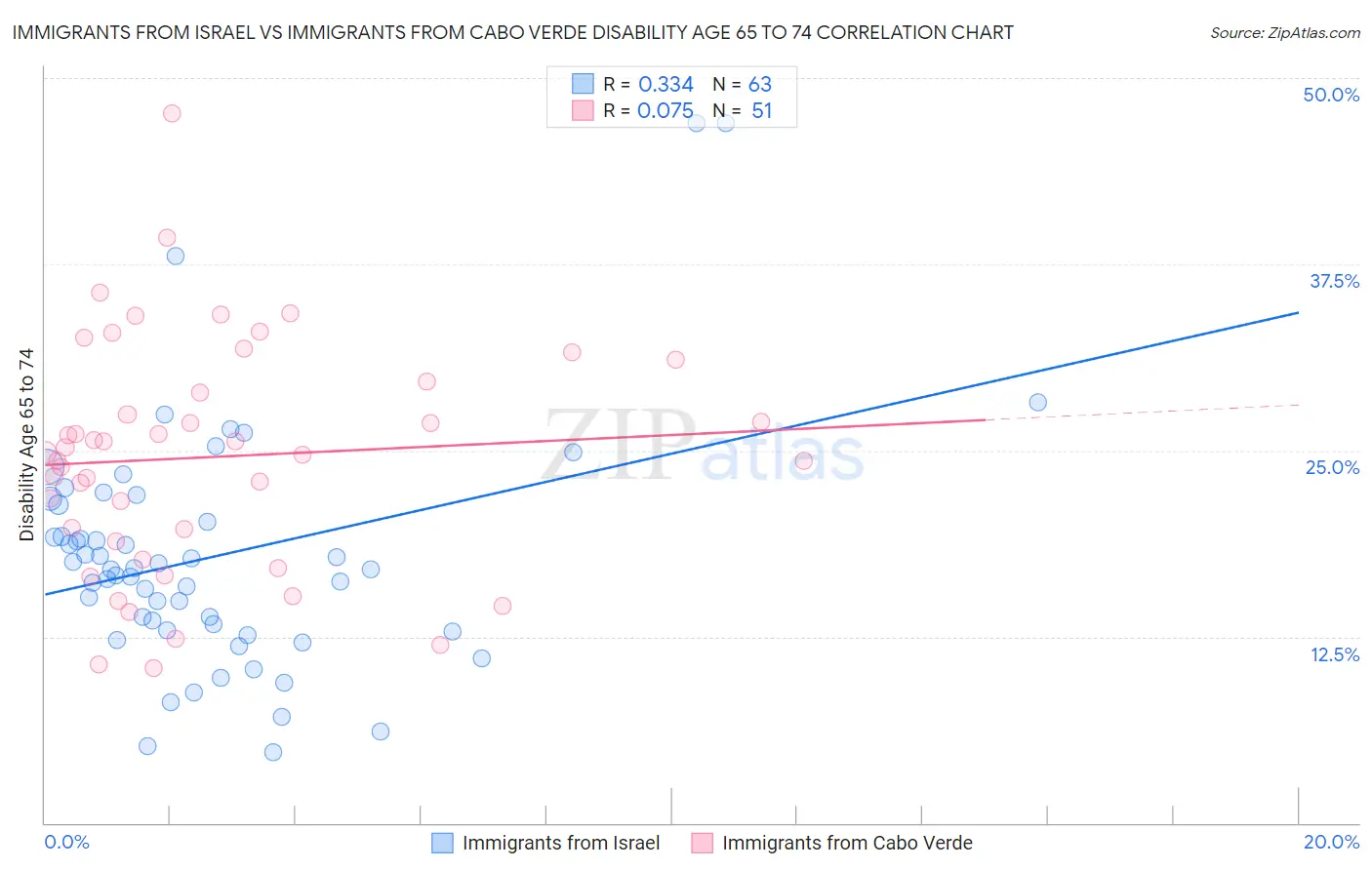 Immigrants from Israel vs Immigrants from Cabo Verde Disability Age 65 to 74