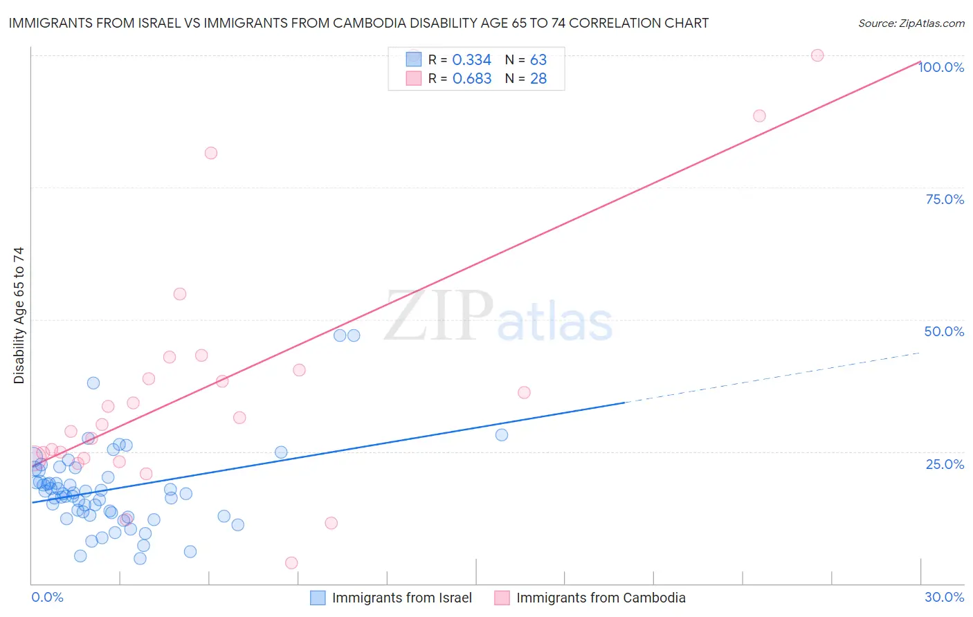 Immigrants from Israel vs Immigrants from Cambodia Disability Age 65 to 74