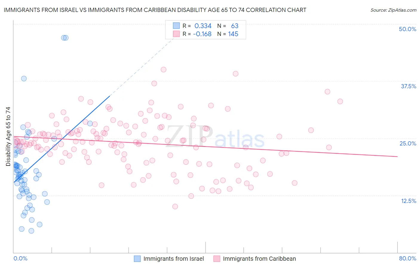 Immigrants from Israel vs Immigrants from Caribbean Disability Age 65 to 74
