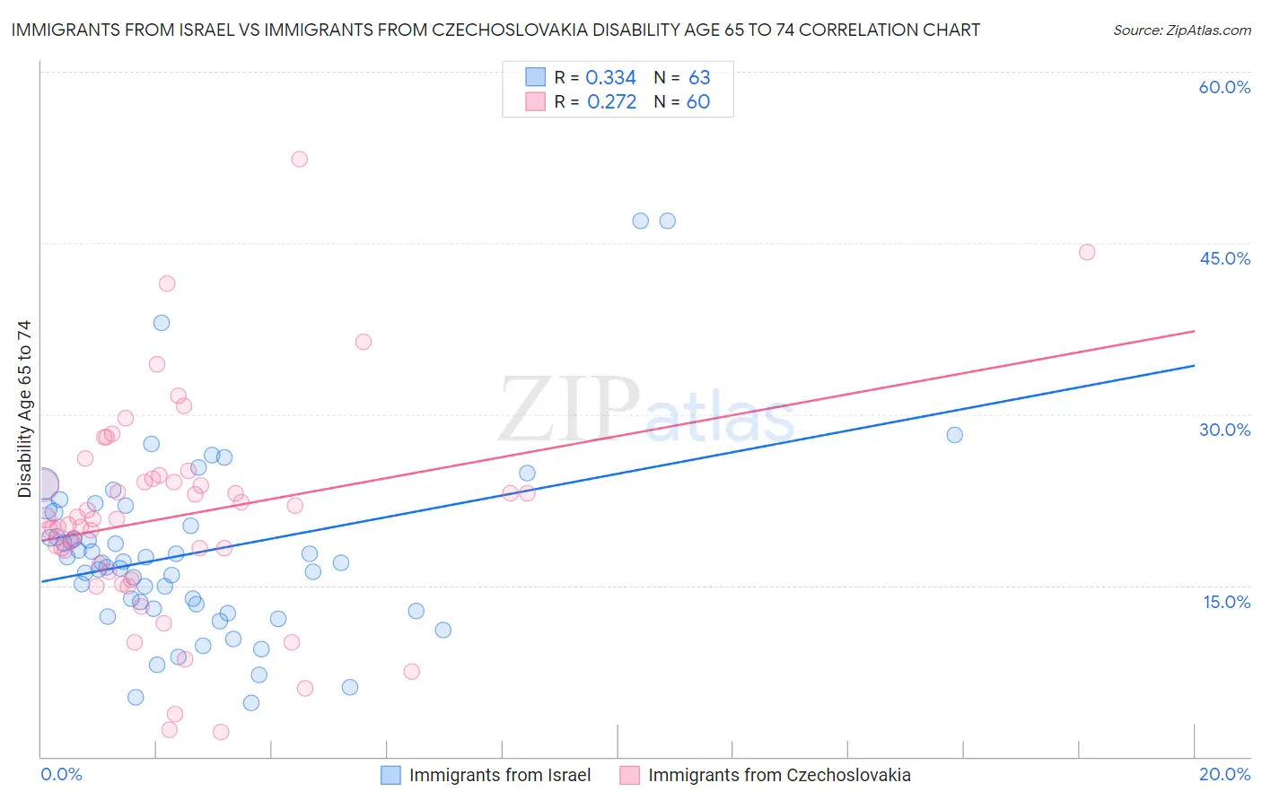 Immigrants from Israel vs Immigrants from Czechoslovakia Disability Age 65 to 74