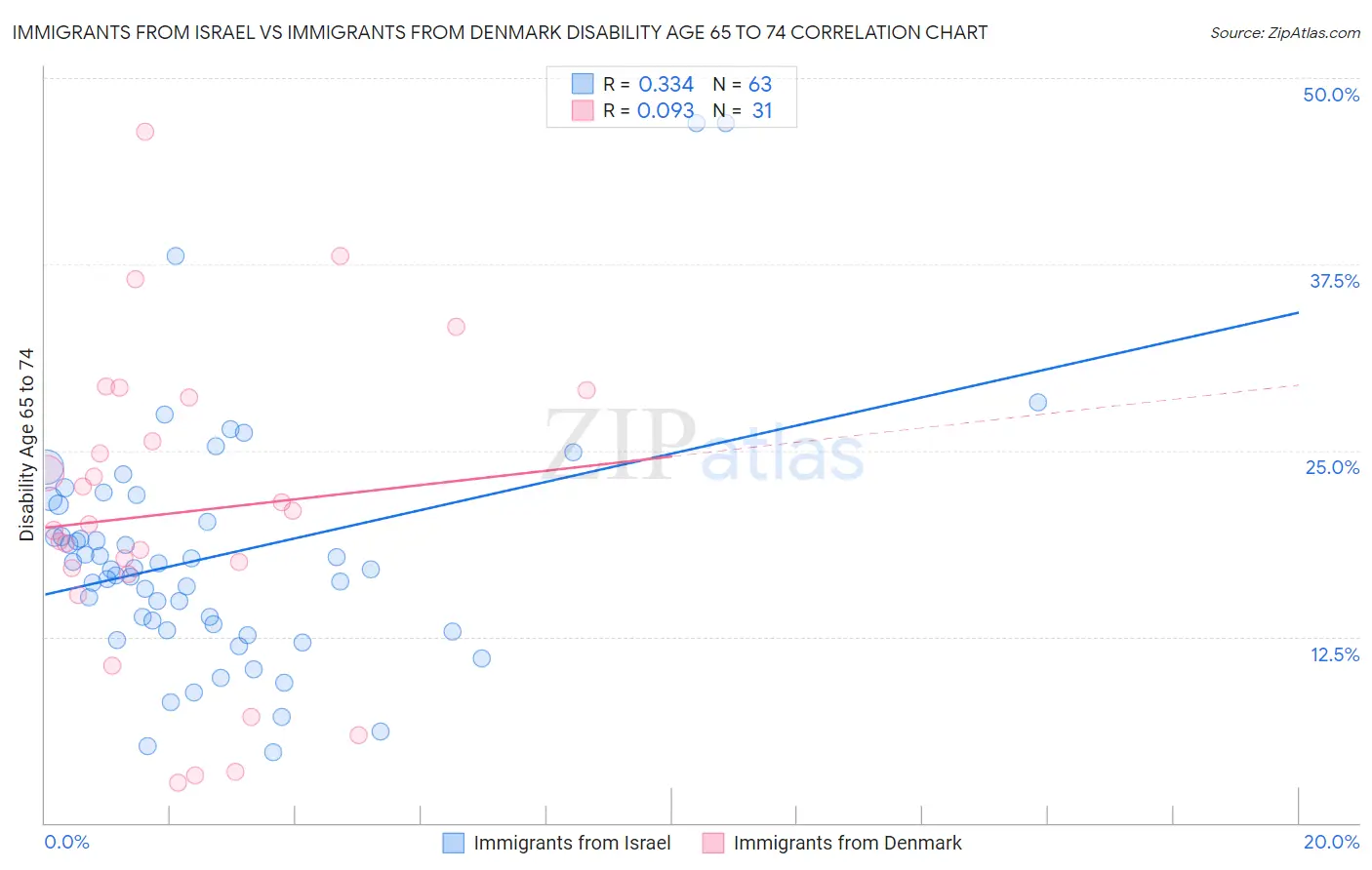 Immigrants from Israel vs Immigrants from Denmark Disability Age 65 to 74