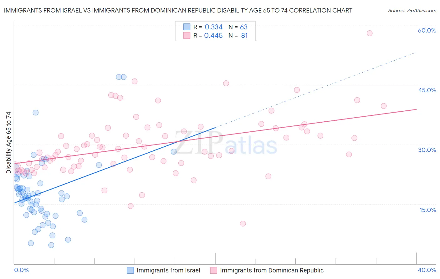 Immigrants from Israel vs Immigrants from Dominican Republic Disability Age 65 to 74