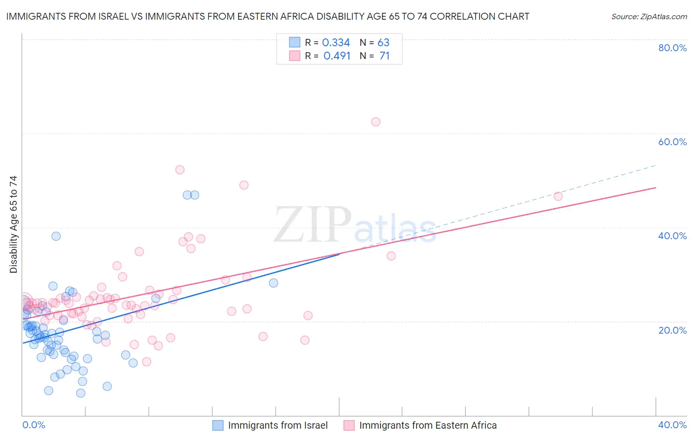 Immigrants from Israel vs Immigrants from Eastern Africa Disability Age 65 to 74