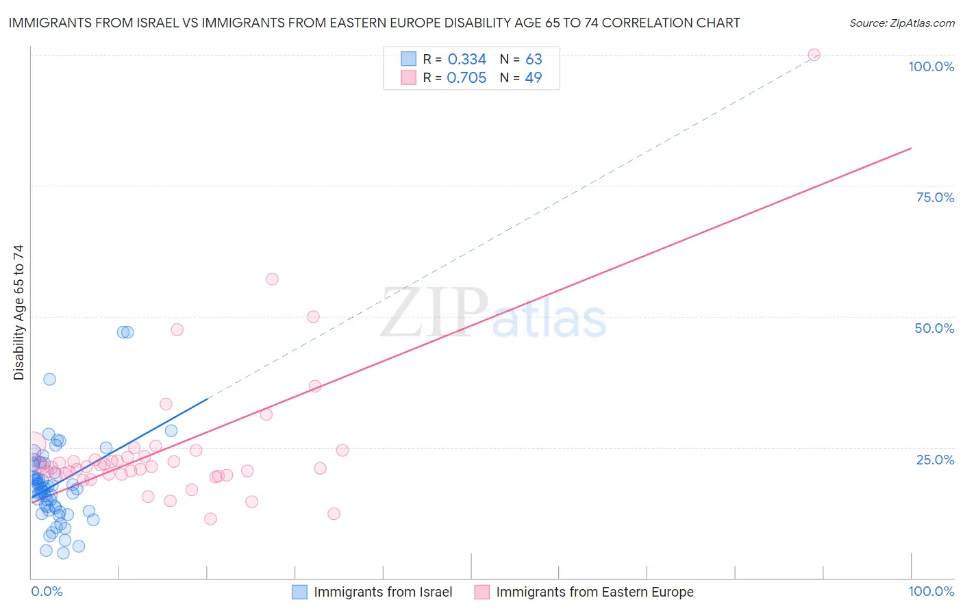 Immigrants from Israel vs Immigrants from Eastern Europe Disability Age 65 to 74