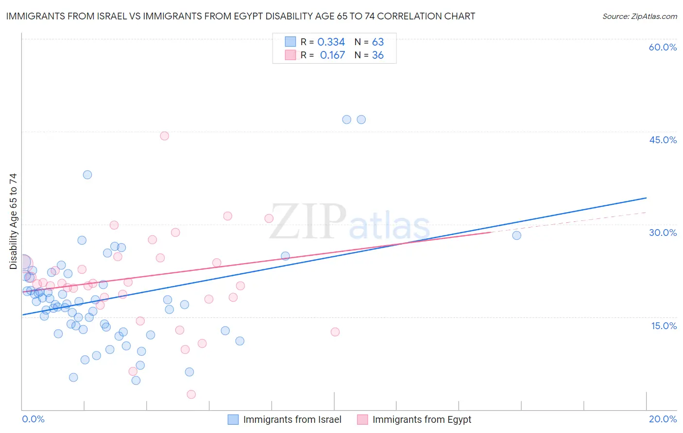 Immigrants from Israel vs Immigrants from Egypt Disability Age 65 to 74