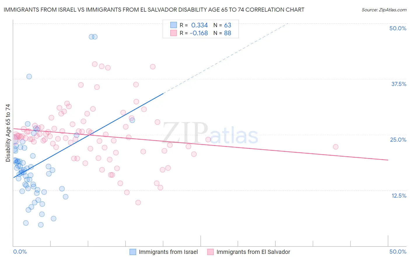 Immigrants from Israel vs Immigrants from El Salvador Disability Age 65 to 74
