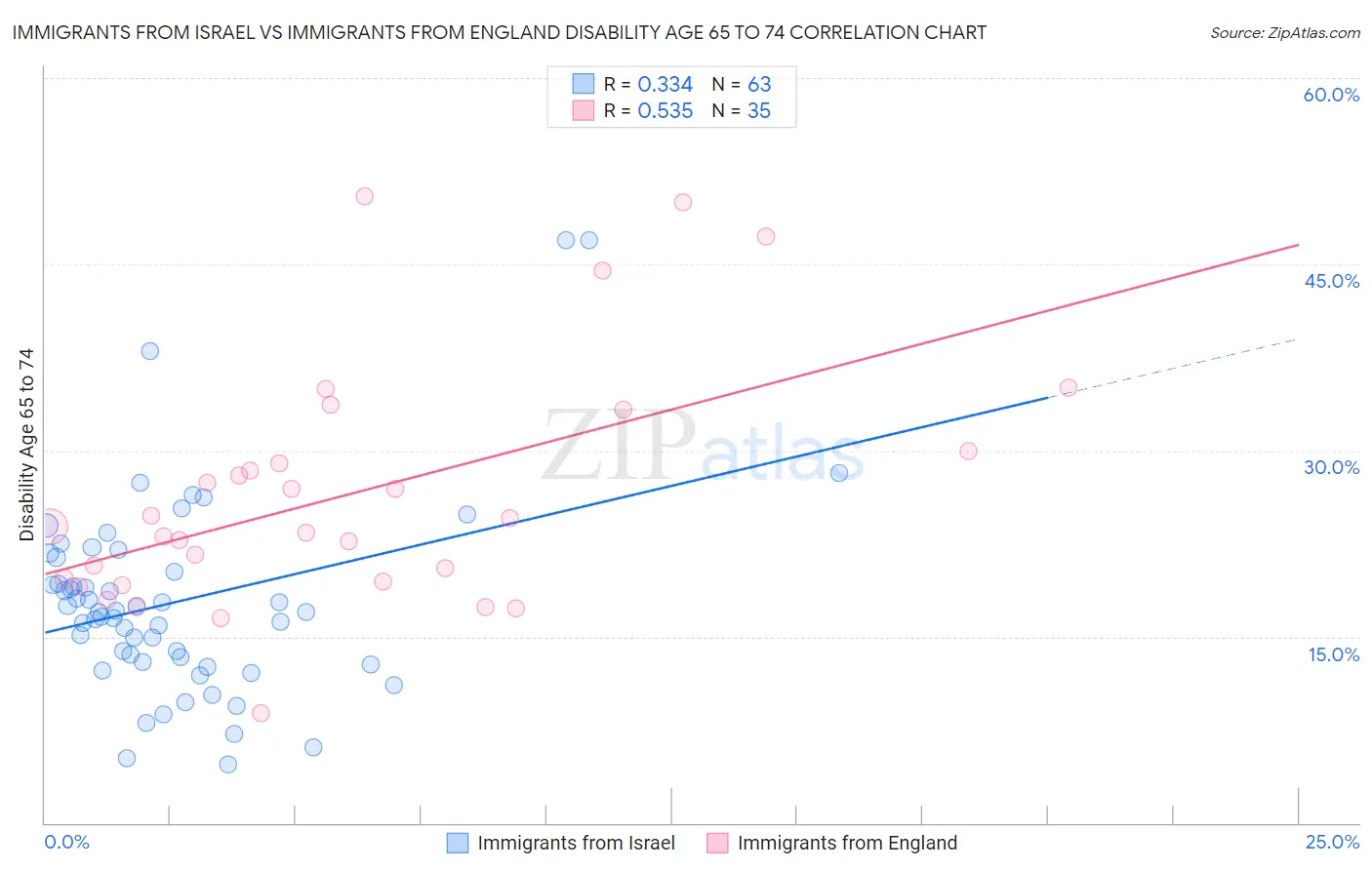 Immigrants from Israel vs Immigrants from England Disability Age 65 to 74