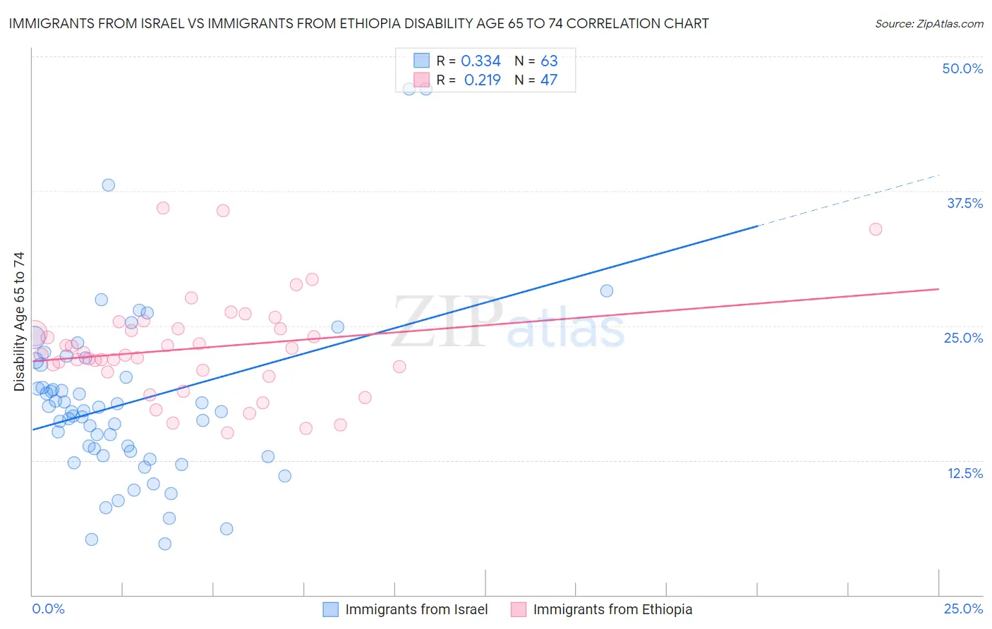 Immigrants from Israel vs Immigrants from Ethiopia Disability Age 65 to 74
