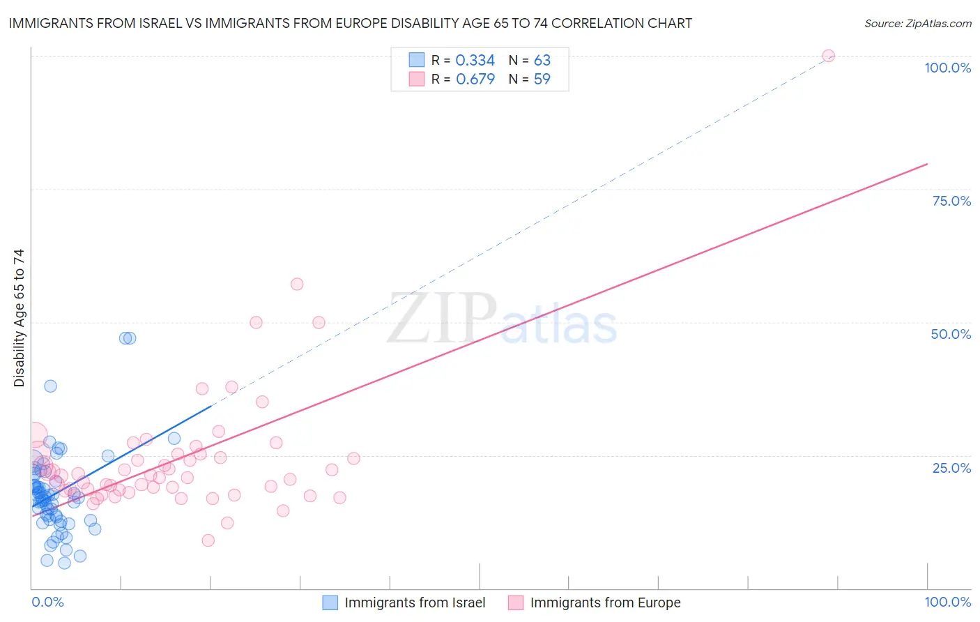 Immigrants from Israel vs Immigrants from Europe Disability Age 65 to 74