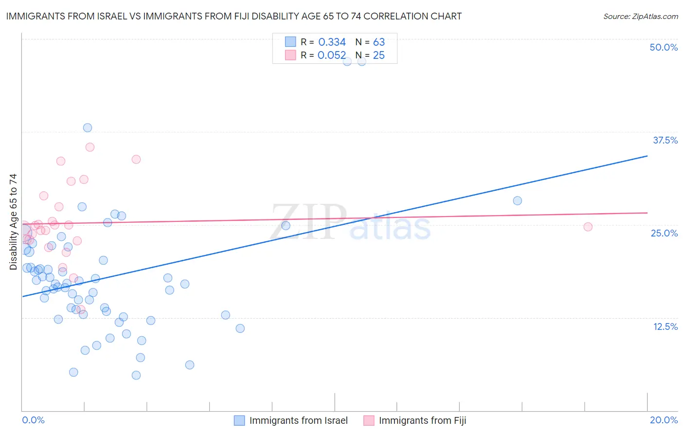 Immigrants from Israel vs Immigrants from Fiji Disability Age 65 to 74