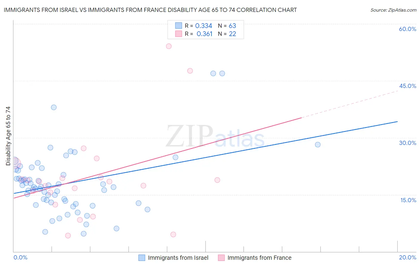Immigrants from Israel vs Immigrants from France Disability Age 65 to 74