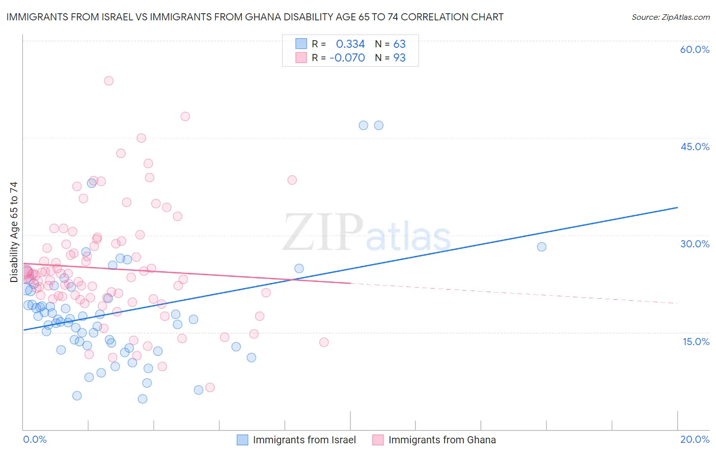 Immigrants from Israel vs Immigrants from Ghana Disability Age 65 to 74