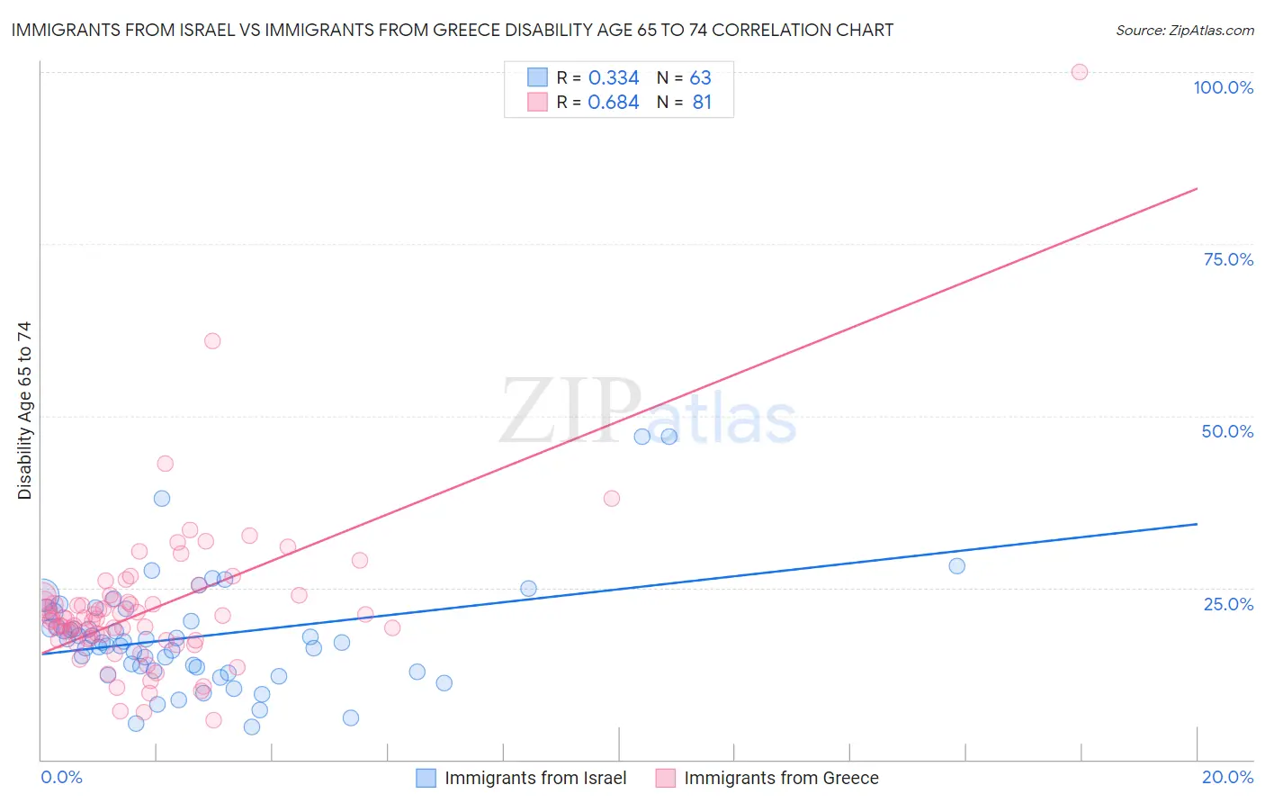 Immigrants from Israel vs Immigrants from Greece Disability Age 65 to 74