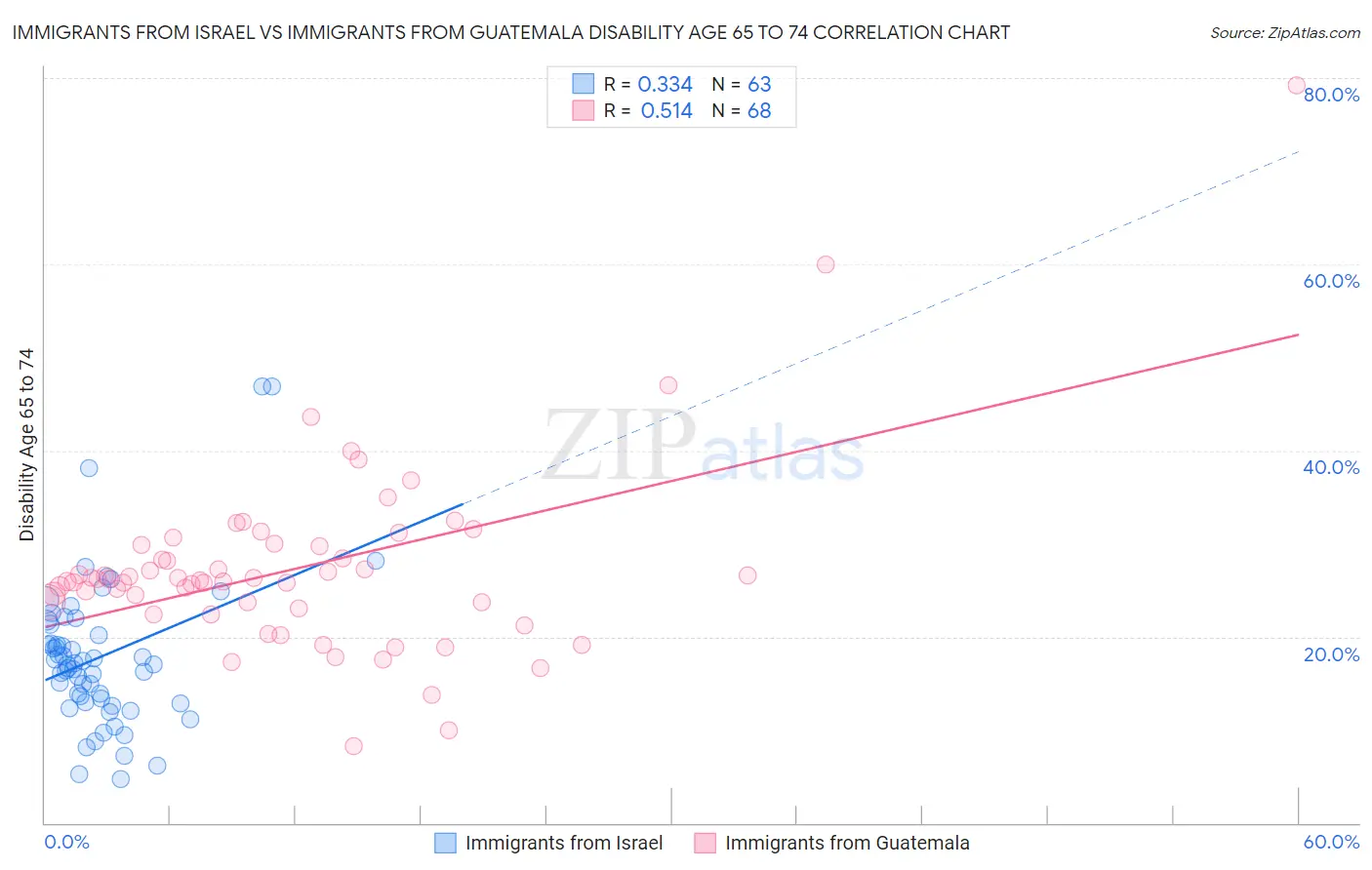 Immigrants from Israel vs Immigrants from Guatemala Disability Age 65 to 74