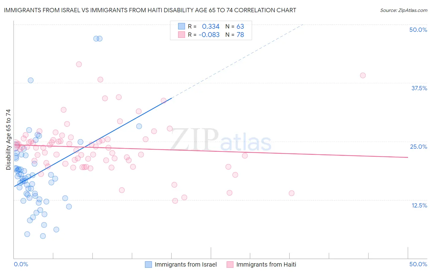 Immigrants from Israel vs Immigrants from Haiti Disability Age 65 to 74