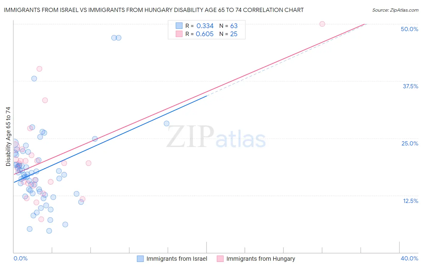 Immigrants from Israel vs Immigrants from Hungary Disability Age 65 to 74
