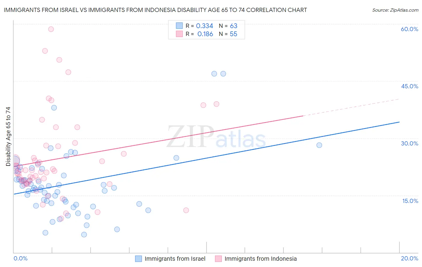 Immigrants from Israel vs Immigrants from Indonesia Disability Age 65 to 74