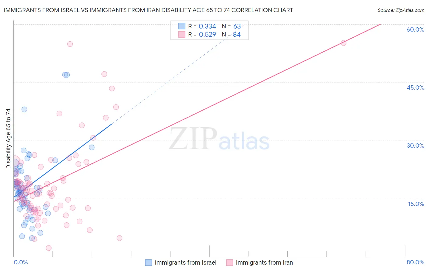 Immigrants from Israel vs Immigrants from Iran Disability Age 65 to 74