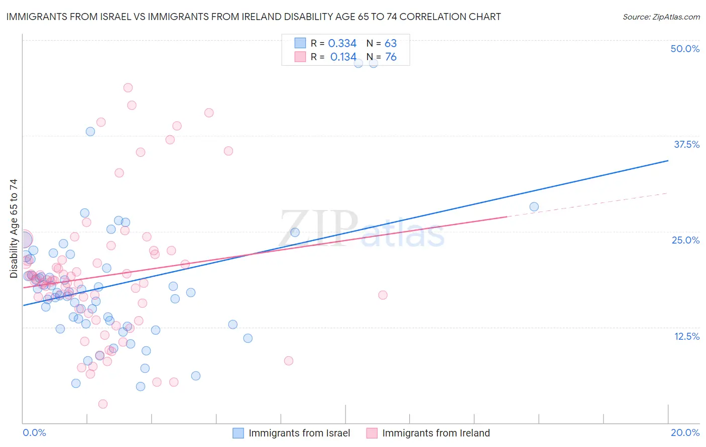 Immigrants from Israel vs Immigrants from Ireland Disability Age 65 to 74