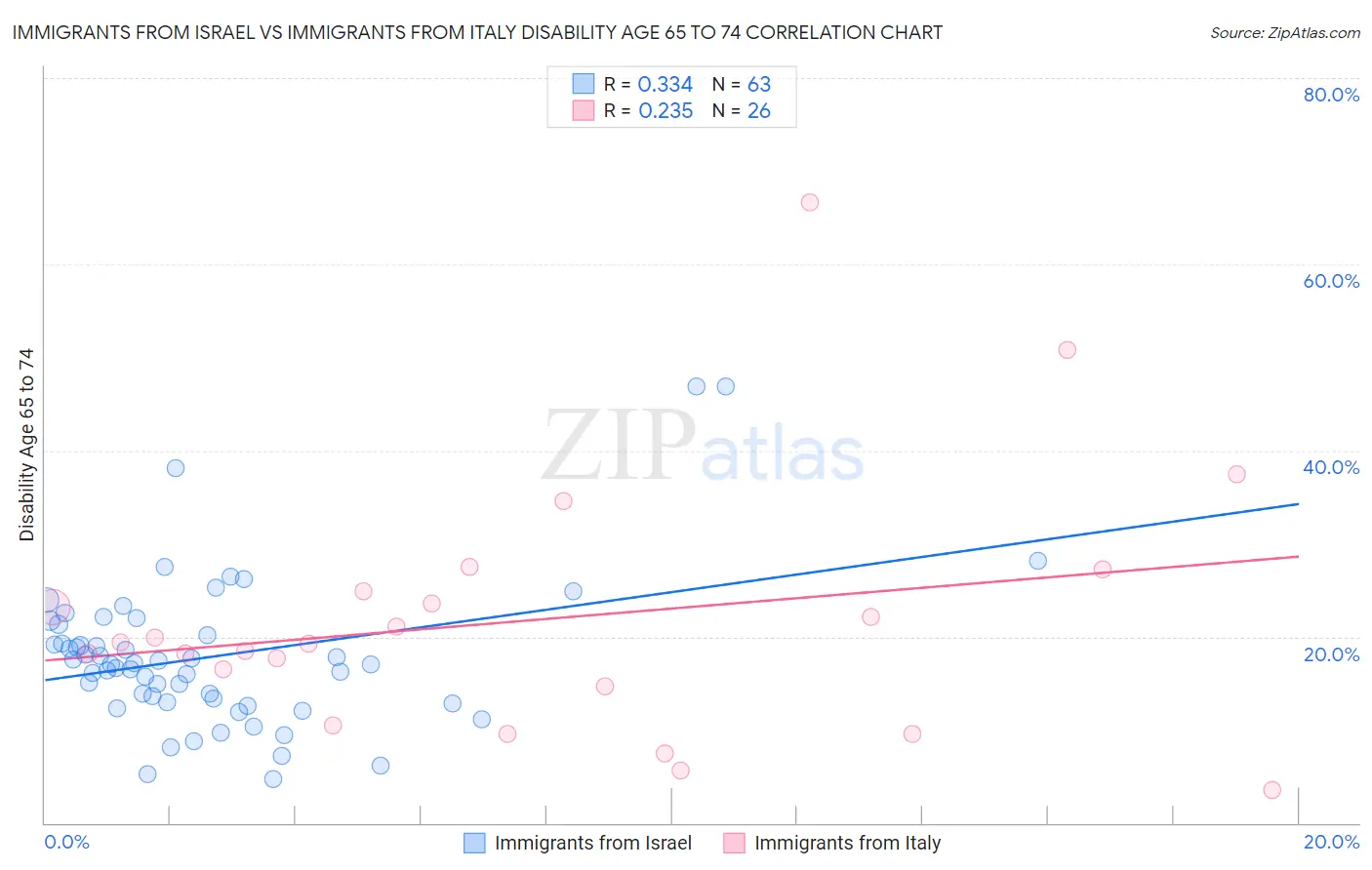 Immigrants from Israel vs Immigrants from Italy Disability Age 65 to 74
