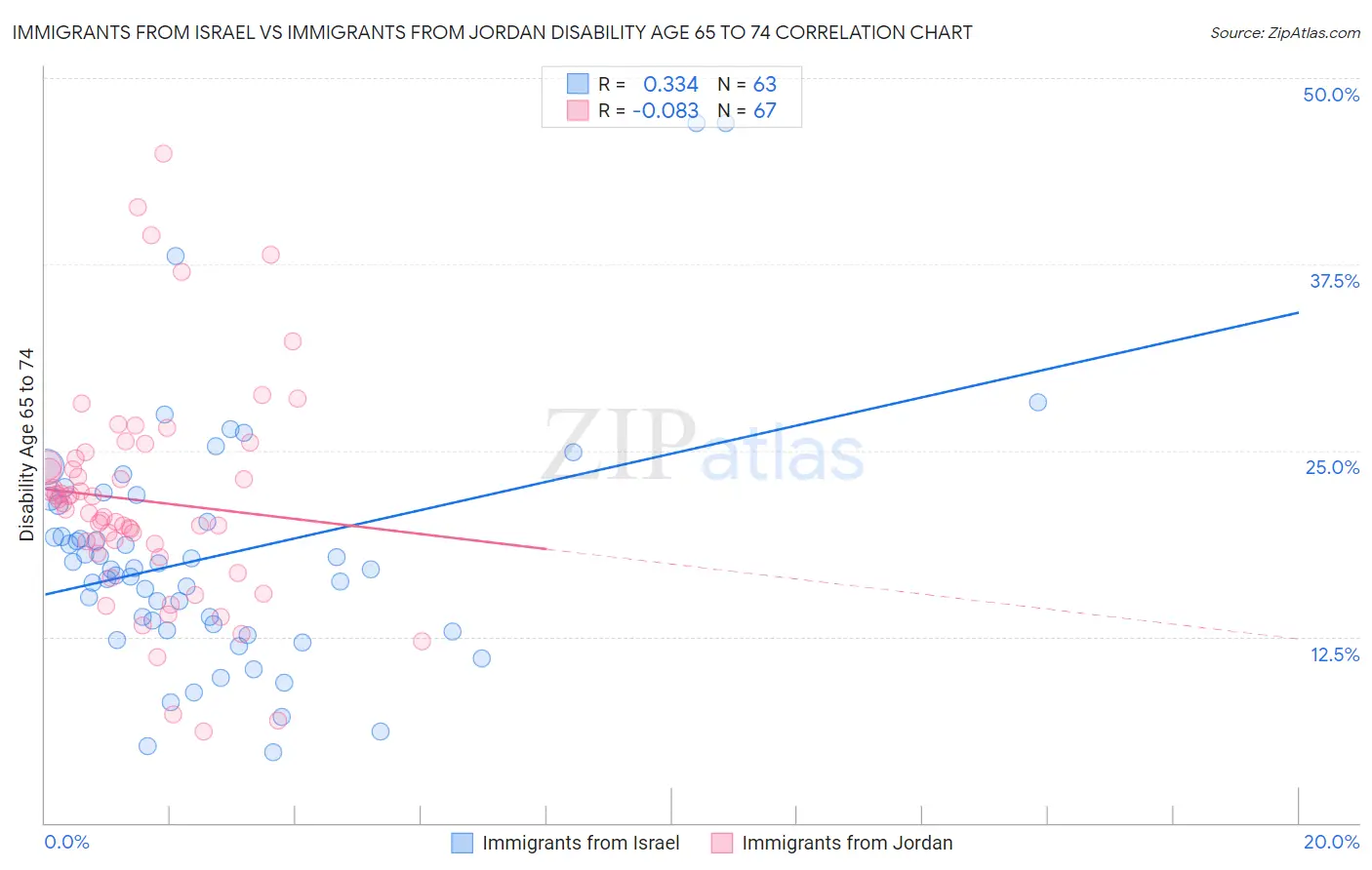 Immigrants from Israel vs Immigrants from Jordan Disability Age 65 to 74