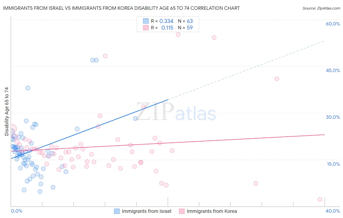 Immigrants from Israel vs Immigrants from Korea Disability Age 65 to 74
