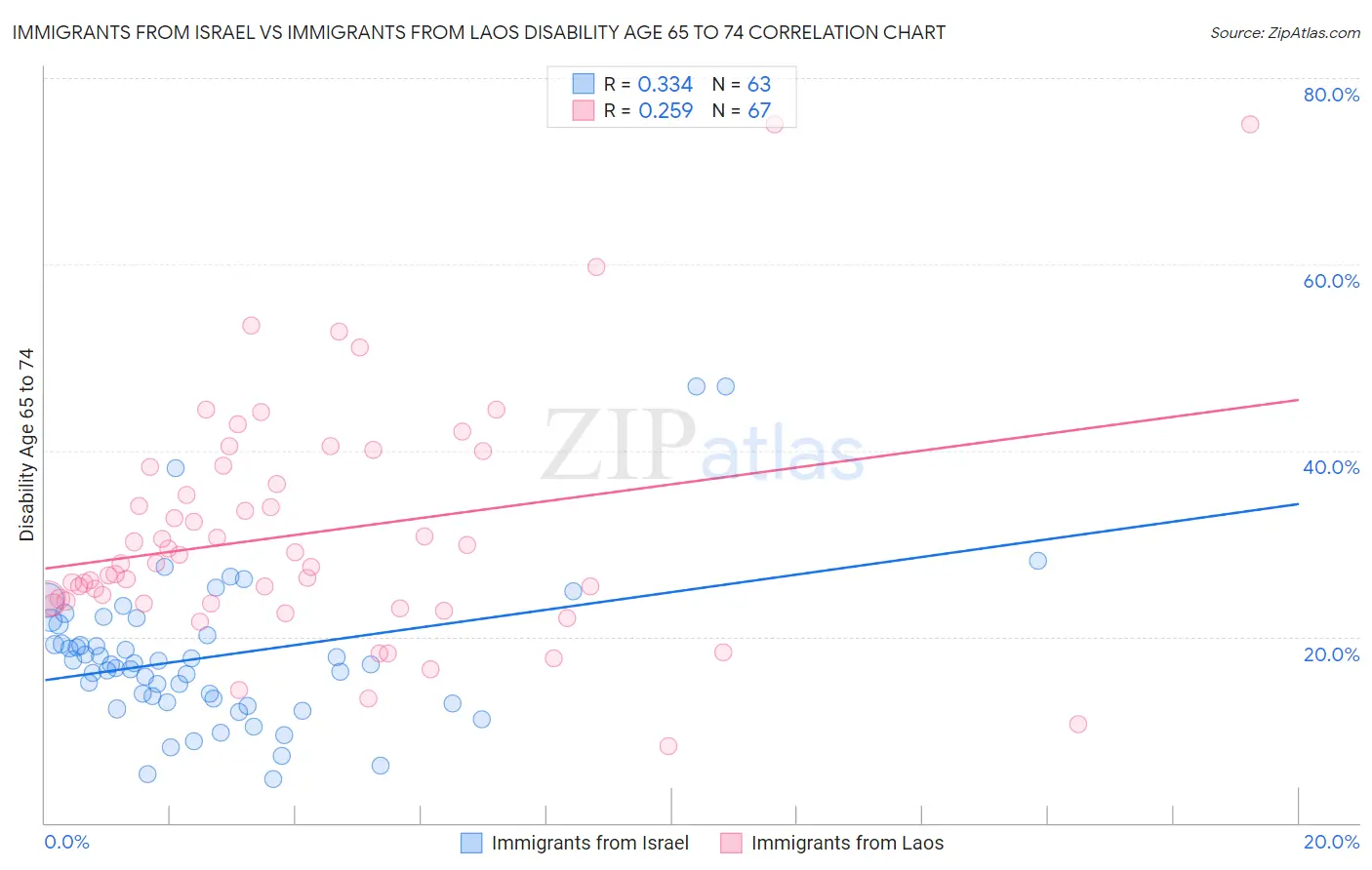 Immigrants from Israel vs Immigrants from Laos Disability Age 65 to 74