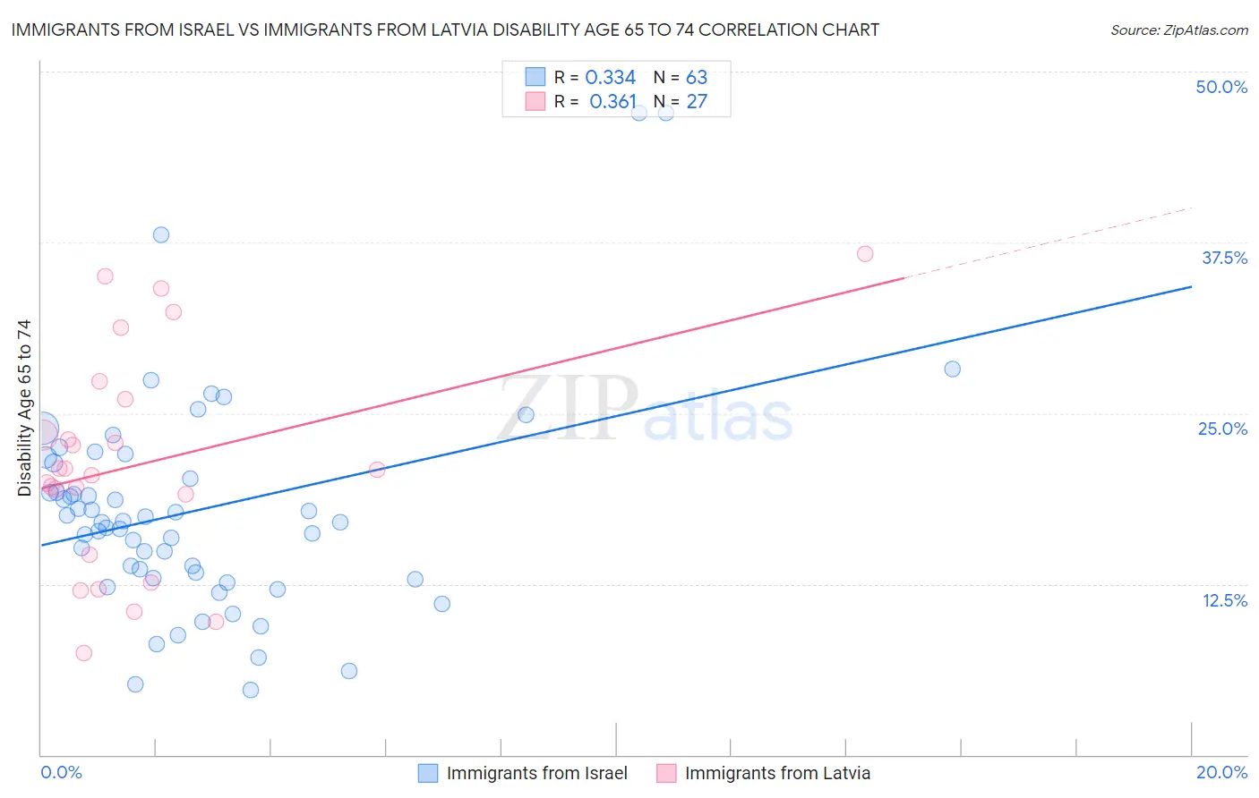 Immigrants from Israel vs Immigrants from Latvia Disability Age 65 to 74