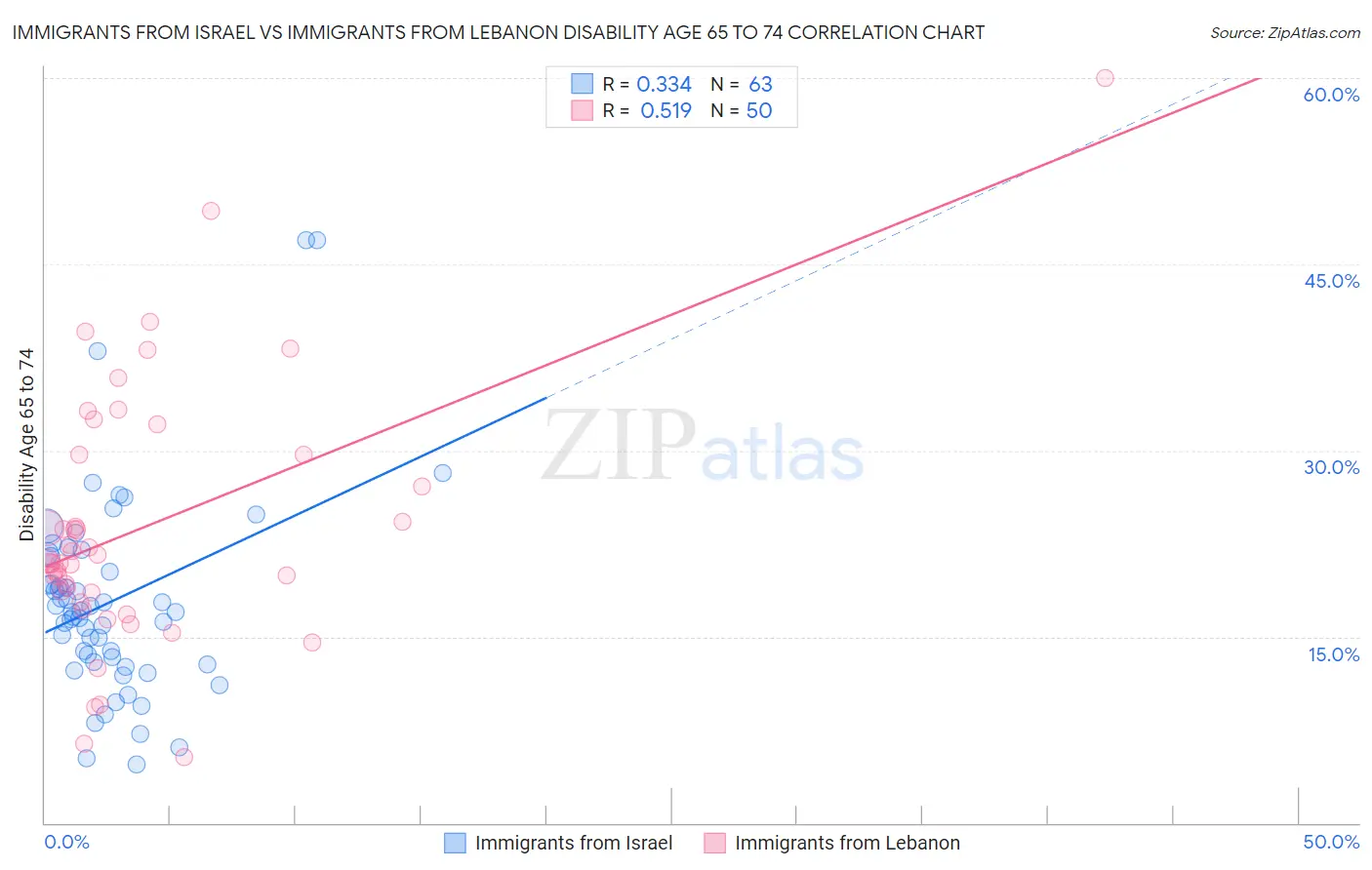 Immigrants from Israel vs Immigrants from Lebanon Disability Age 65 to 74