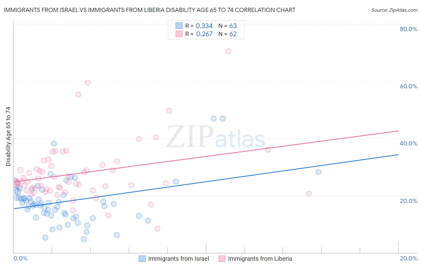 Immigrants from Israel vs Immigrants from Liberia Disability Age 65 to 74