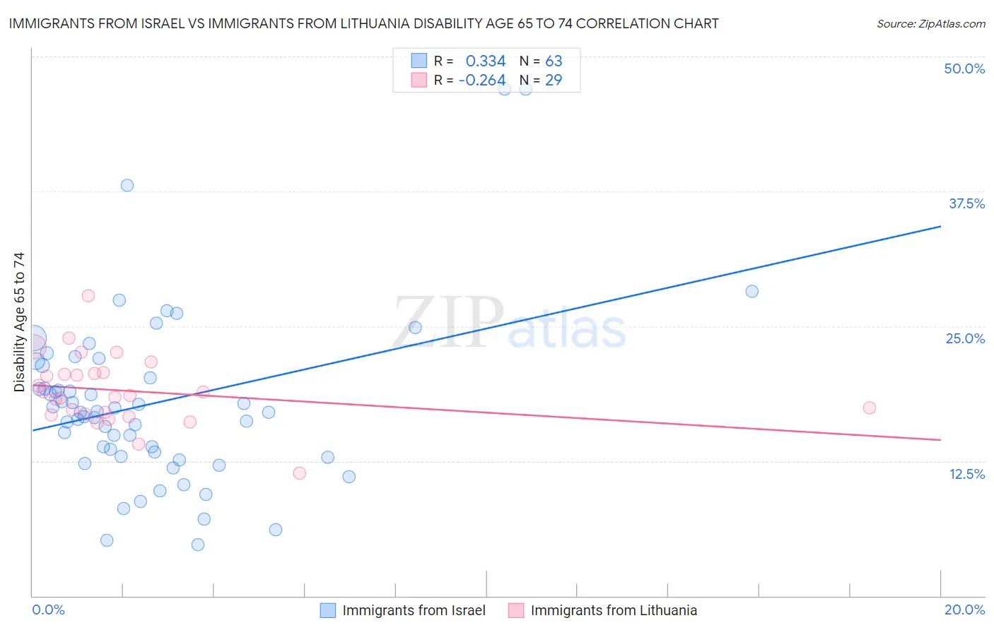 Immigrants from Israel vs Immigrants from Lithuania Disability Age 65 to 74