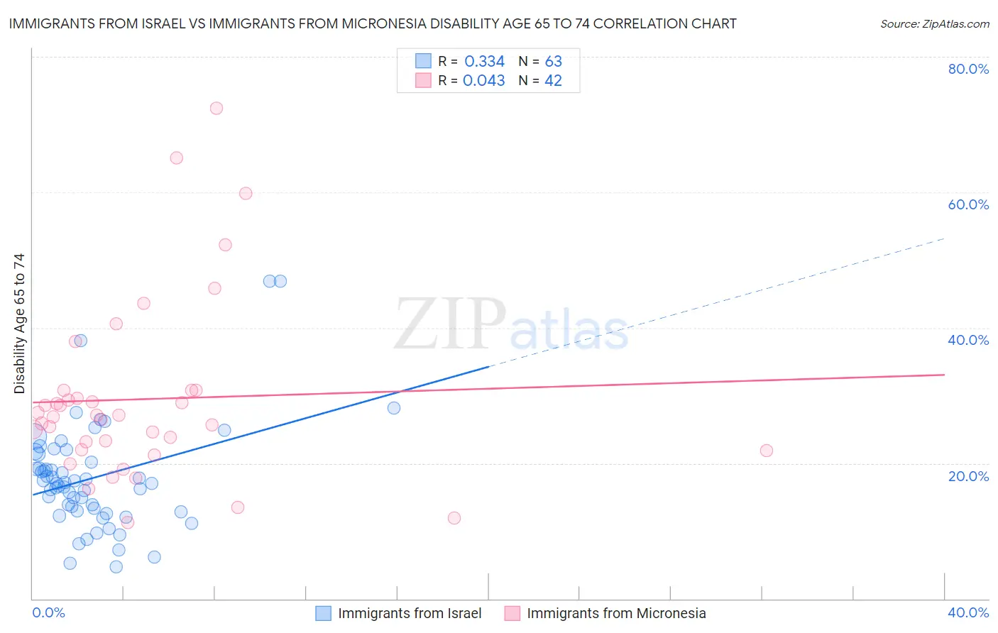 Immigrants from Israel vs Immigrants from Micronesia Disability Age 65 to 74