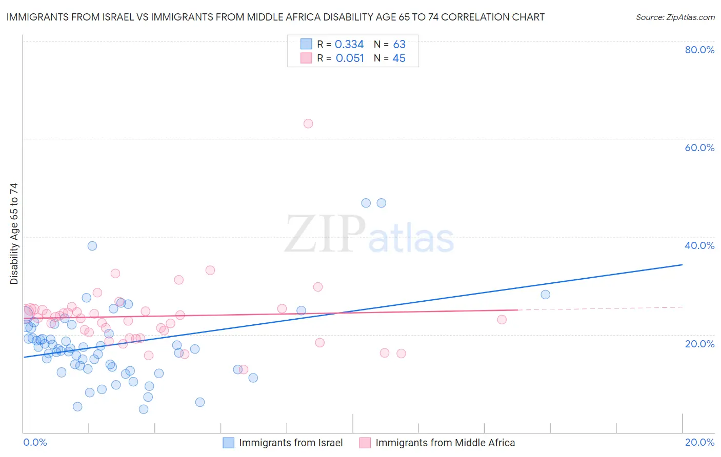 Immigrants from Israel vs Immigrants from Middle Africa Disability Age 65 to 74