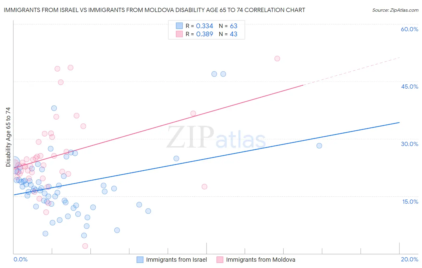 Immigrants from Israel vs Immigrants from Moldova Disability Age 65 to 74