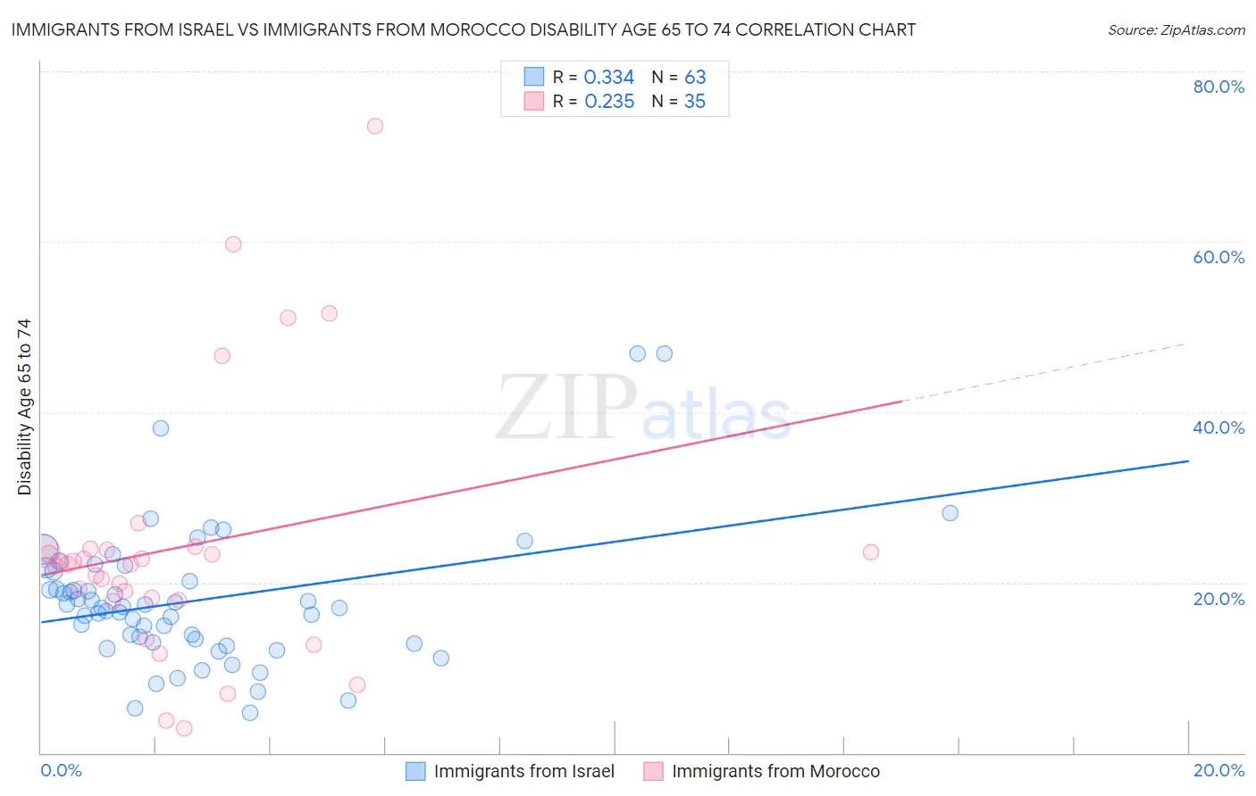 Immigrants from Israel vs Immigrants from Morocco Disability Age 65 to 74