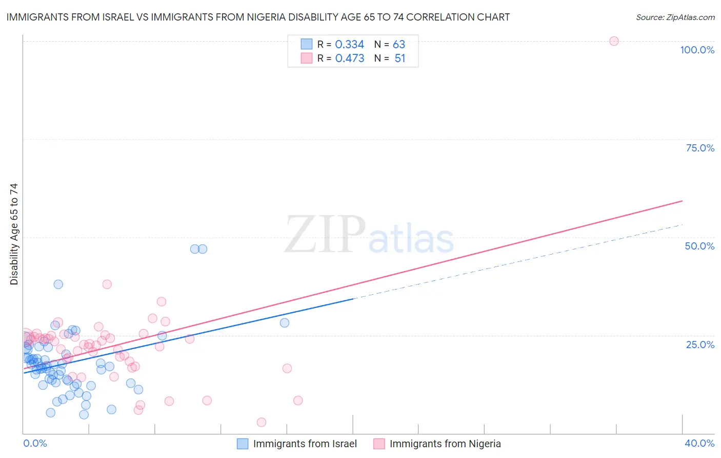Immigrants from Israel vs Immigrants from Nigeria Disability Age 65 to 74